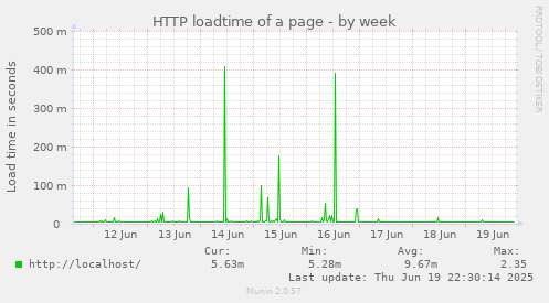 HTTP loadtime of a page