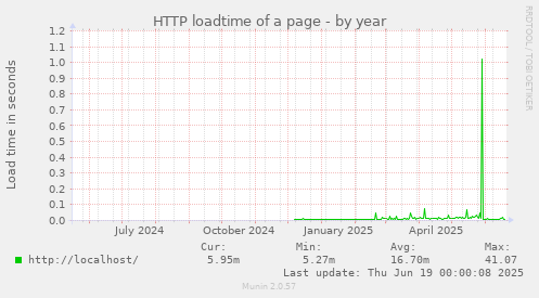 HTTP loadtime of a page
