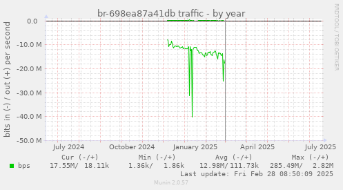 br-698ea87a41db traffic