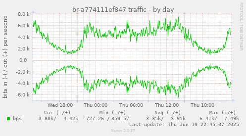 br-a774111ef847 traffic