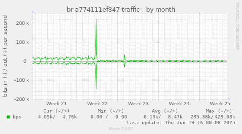 br-a774111ef847 traffic