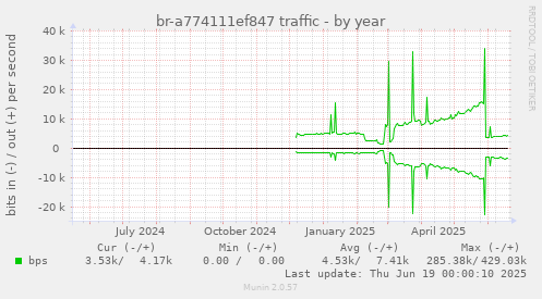 br-a774111ef847 traffic