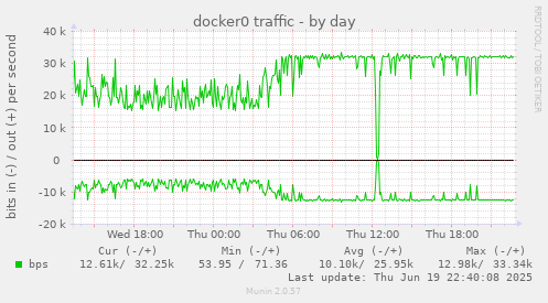 docker0 traffic