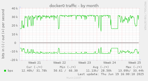 docker0 traffic