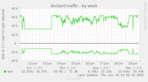 docker0 traffic