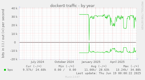 docker0 traffic