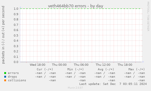 veth464bb70 errors