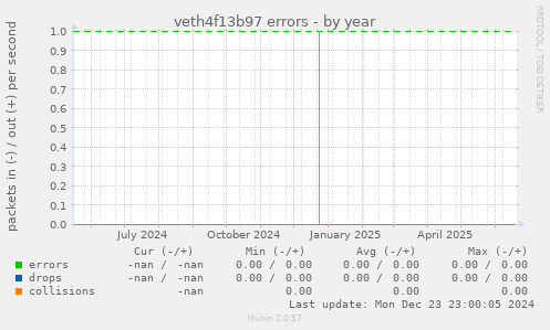 veth4f13b97 errors