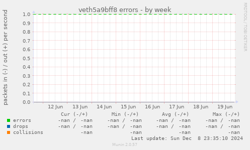 veth5a9bff8 errors