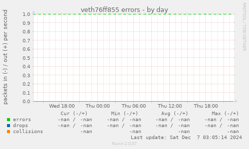 veth76ff855 errors