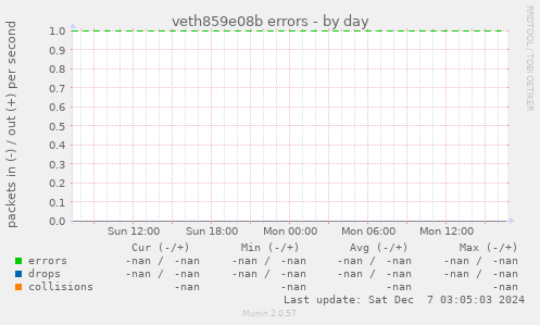 veth859e08b errors