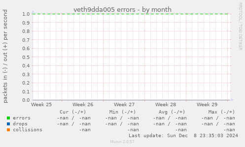 veth9dda005 errors