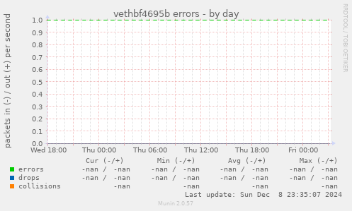 vethbf4695b errors