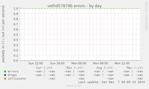 vethd57878b errors