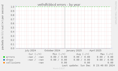 vethdfcbbcd errors