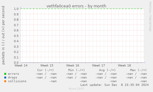 vethfa0cea0 errors