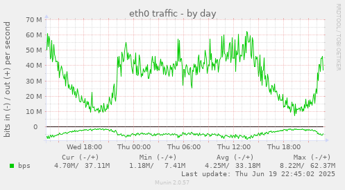 eth0 traffic