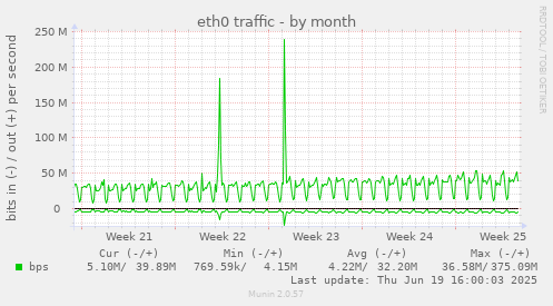 eth0 traffic