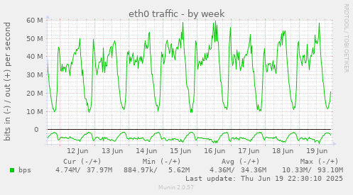 eth0 traffic