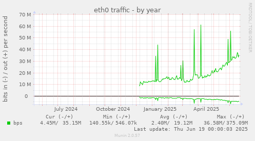 eth0 traffic