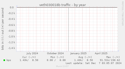 veth030018b traffic