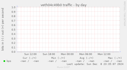 veth04c49b0 traffic