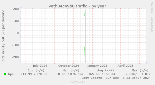 veth04c49b0 traffic