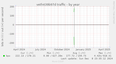 veth439b97d traffic
