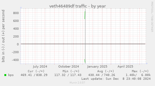 veth46489df traffic