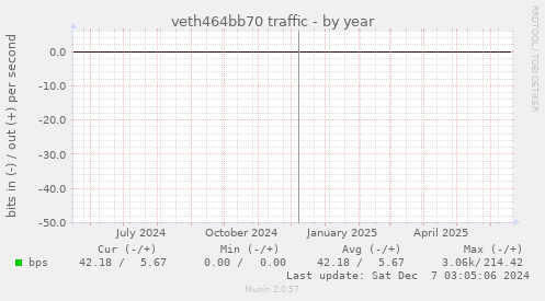 veth464bb70 traffic