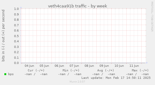 veth4caa91b traffic