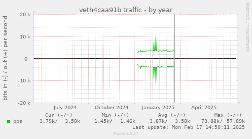 veth4caa91b traffic