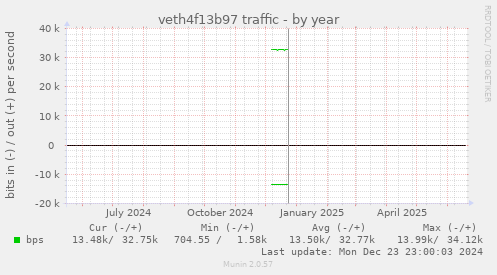 veth4f13b97 traffic
