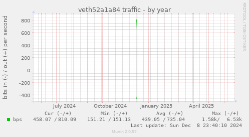 veth52a1a84 traffic