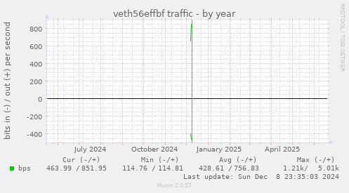 veth56effbf traffic