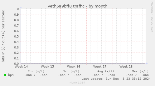 veth5a9bff8 traffic