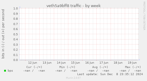 veth5a9bff8 traffic