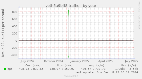 veth5a9bff8 traffic