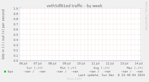 veth5df81ed traffic