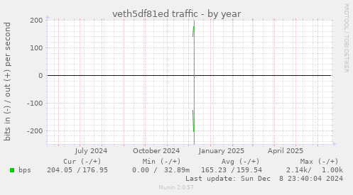 veth5df81ed traffic