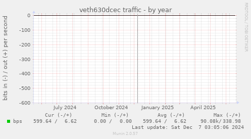 veth630dcec traffic