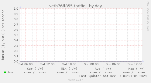 veth76ff855 traffic