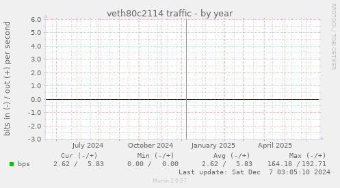 veth80c2114 traffic