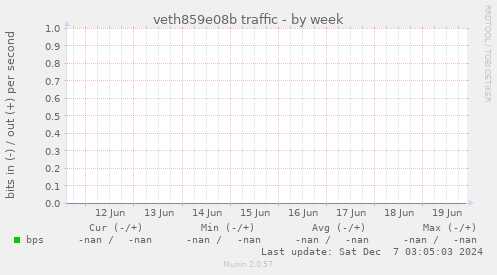veth859e08b traffic