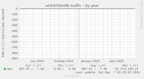 veth859e08b traffic