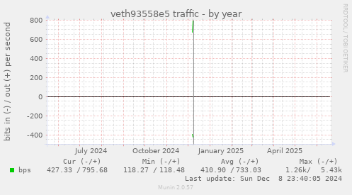 veth93558e5 traffic