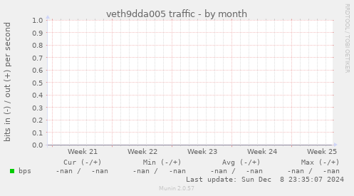 veth9dda005 traffic