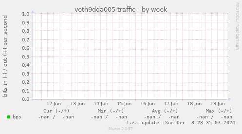 veth9dda005 traffic