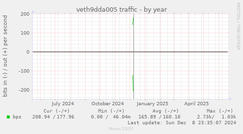 veth9dda005 traffic
