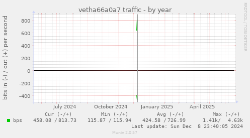 vetha66a0a7 traffic